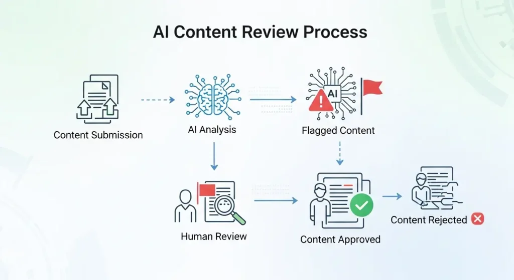 How the AI Content Review Process Works