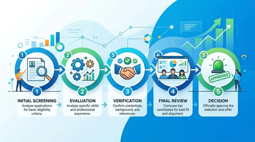 How the qualification process works